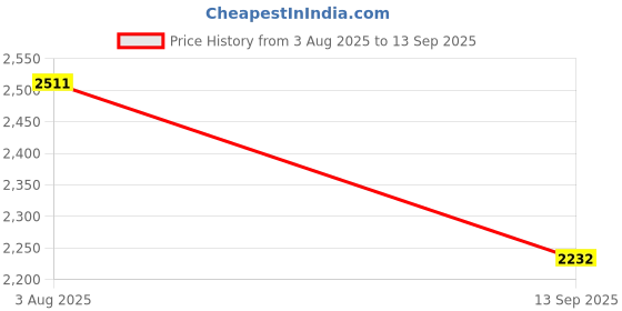 tatacliq.com Autumnlane Aqua Bali Hibis Print Regular Fit Kurta Pant Set autumnlane Price History Graph from 3 Aug 2025 to 13 Sep 2025