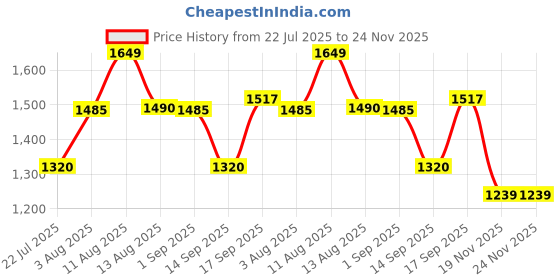 tatacliq.com Autumnlane Aqua Jayti Aqua Print Regular Fit Kurta Pant Set autumnlane Price History Graph from 22 Jul 2025 to 23 Nov 2025