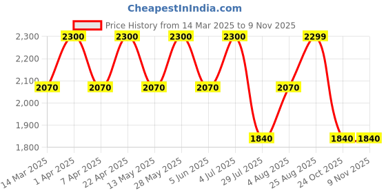 tatacliq.com Autumnlane Avanti Pearl Cotton Dress autumnlane Price History Graph from 14 Mar 2025 to 7 Nov 2025