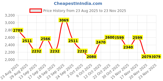 tatacliq.com Autumnlane Black Anuja Jade Embroidered Relaxed Fit Kurta Pant Set autumnlane Price History Graph from 23 Aug 2025 to 23 Nov 2025