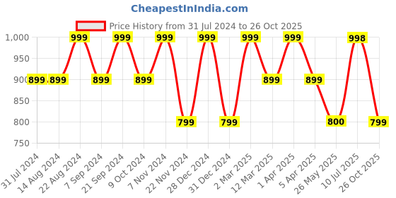 tatacliq.com Autumnlane Black Chetna Swish Embroidery Kurta autumnlane Price History Graph from 31 Jul 2024 to 26 Oct 2025