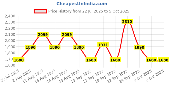 tatacliq.com Autumnlane Black Maurya Jade Print Regular Fit Kurta Pant Set autumnlane Price History Graph from 22 Jul 2025 to 5 Oct 2025