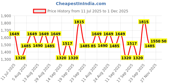 tatacliq.com Autumnlane Black Pawan Onyx Printed Comfortable Fit Shirt autumnlane Price History Graph from 11 Jul 2025 to 1 Dec 2025