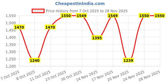 tatacliq.com Autumnlane Black Pawan Onyx Printed Comfortable Fit Shirt autumnlane Price History Graph from 7 Oct 2025 to 26 Nov 2025