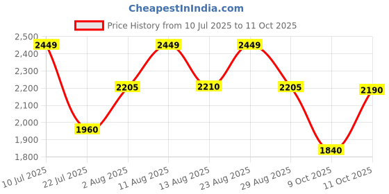 tatacliq.com Autumnlane Blue Bakul Flax Print Regular Fit Kurta Pant Set autumnlane Price History Graph from 10 Jul 2025 to 11 Oct 2025