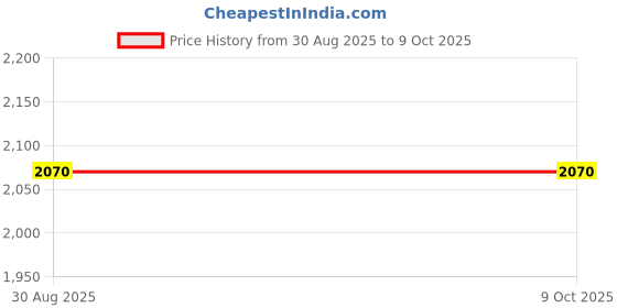 tatacliq.com Autumnlane Blue Jagdeep Swish Printed Kurta with Pant autumnlane Price History Graph from 30 Aug 2025 to 9 Oct 2025