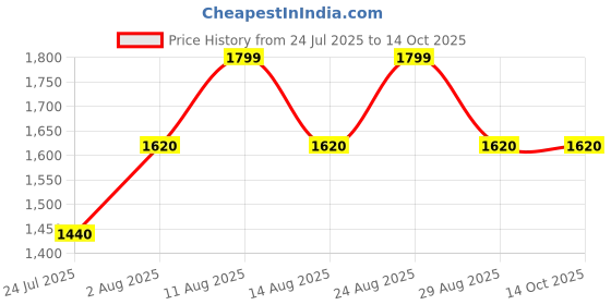 tatacliq.com Autumnlane Blue Maurya Trypan Tie-Die Regular Fit Kurta Pant Set autumnlane Price History Graph from 24 Jul 2025 to 14 Oct 2025