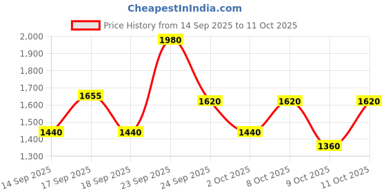 tatacliq.com Autumnlane Blue Maurya Trypan Tie-Die Regular Fit Kurta Pant Set autumnlane Price History Graph from 14 Sep 2025 to 11 Oct 2025