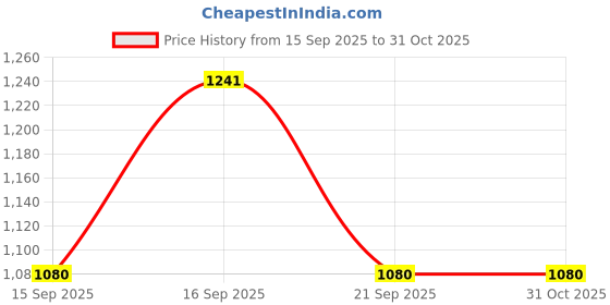 tatacliq.com Autumnlane Blue Varisha Pacific Printed Relaxed Fit Kurti autumnlane Price History Graph from 15 Sep 2025 to 31 Oct 2025