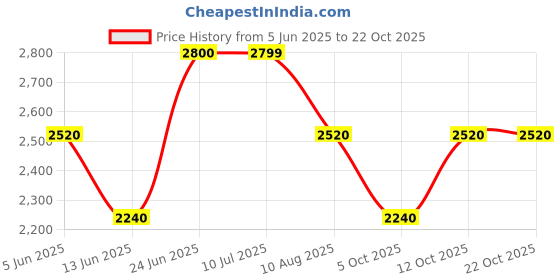tatacliq.com Autumnlane Blue Viva Hibis Embroidered Comfort Fit Midi Dress autumnlane Price History Graph from 5 Jun 2025 to 22 Oct 2025