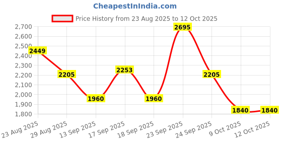 tatacliq.com Autumnlane Coffee Purna Embroidered Regular Fit Kurta Pant Set autumnlane Price History Graph from 23 Aug 2025 to 11 Oct 2025