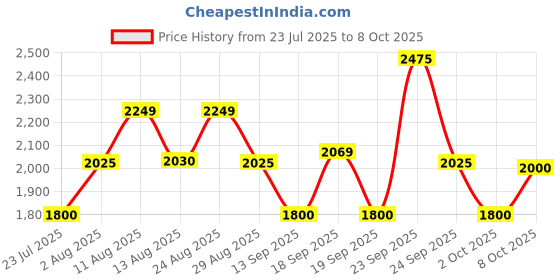 tatacliq.com Autumnlane Cream Rajhans Daisy Print Regular Fit Kurta Pant Set autumnlane Price History Graph from 23 Jul 2025 to 8 Oct 2025
