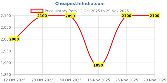 tatacliq.com Autumnlane Cream Rajhans Daisy Print Regular Fit Kurta Pant Set autumnlane Price History Graph from 12 Oct 2025 to 29 Nov 2025