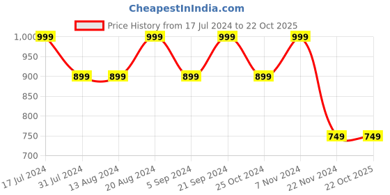 tatacliq.com Autumnlane Green Chetna Fern Embroidery Kurta autumnlane Price History Graph from 17 Jul 2024 to 22 Oct 2025