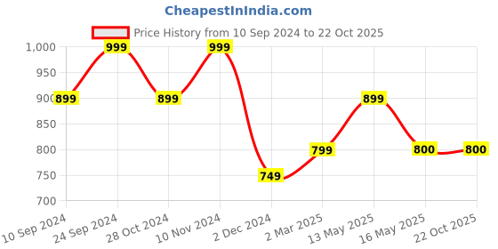 tatacliq.com Autumnlane Green Chetna Fern Embroidery Kurta autumnlane Price History Graph from 10 Sep 2024 to 21 Oct 2025