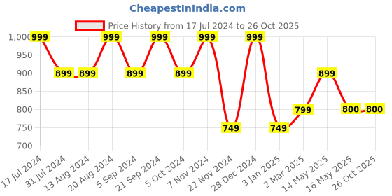 tatacliq.com Autumnlane Green Chetna Olive Embroidery Kurta autumnlane Price History Graph from 17 Jul 2024 to 26 Oct 2025