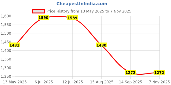 tatacliq.com Autumnlane Green Cotton Comfort Fit Solid Dress autumnlane Price History Graph from 13 May 2025 to 3 Nov 2025