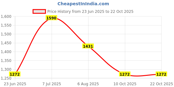 tatacliq.com Autumnlane Green Cotton Comfort Fit Solid Dress autumnlane Price History Graph from 23 Jun 2025 to 22 Oct 2025