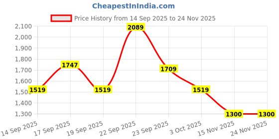 tatacliq.com Autumnlane Grey Hiya Clay Floral Comfortable Fit Tunic Top autumnlane Price History Graph from 14 Sep 2025 to 24 Nov 2025