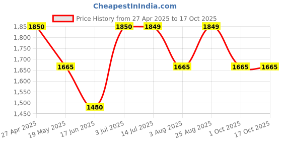 tatacliq.com Autumnlane Indigo Modina Indigo Applique Tunic with Pant Co-ord Set autumnlane Price History Graph from 27 Apr 2025 to 16 Oct 2025