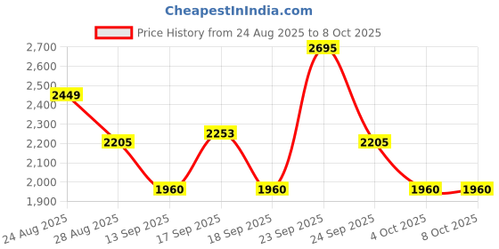 tatacliq.com Autumnlane Lavender Kabool Printed Regular Fit Kurta Pant Set autumnlane Price History Graph from 24 Aug 2025 to 8 Oct 2025