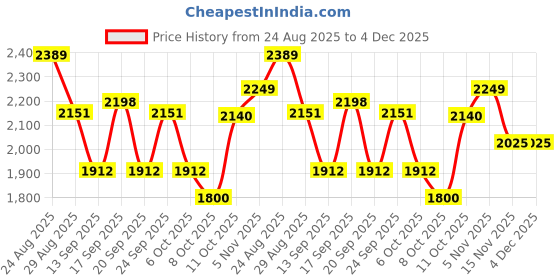 tatacliq.com Autumnlane Lavender Viva Periwinkle Embroidered Relaxed Fit Kurta Pant Set autumnlane Price History Graph from 24 Aug 2025 to 4 Dec 2025