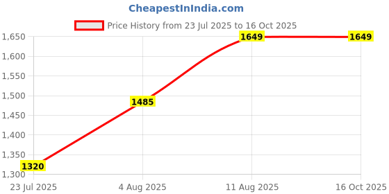 tatacliq.com Autumnlane Multi-Color Hardik Ajra Print Regular Fit Kurta Pant Set autumnlane Price History Graph from 23 Jul 2025 to 15 Oct 2025