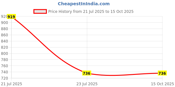tatacliq.com Autumnlane Multicolour Kara Vibe Striped Regular Fit Shirt autumnlane Price History Graph from 21 Jul 2025 to 14 Oct 2025