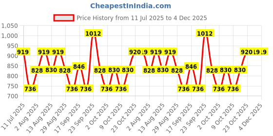 tatacliq.com Autumnlane Multicolour Kara Vibe Striped Regular Fit Shirt autumnlane Price History Graph from 11 Jul 2025 to 4 Dec 2025