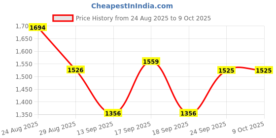 tatacliq.com Autumnlane Multicolour Tashvika Lava Printed Regular Fit Kurta Pant Set autumnlane Price History Graph from 24 Aug 2025 to 9 Oct 2025