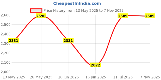 tatacliq.com Autumnlane Navy Blue Cotton Comfort Fit Embroidery Dress autumnlane Price History Graph from 13 May 2025 to 3 Nov 2025