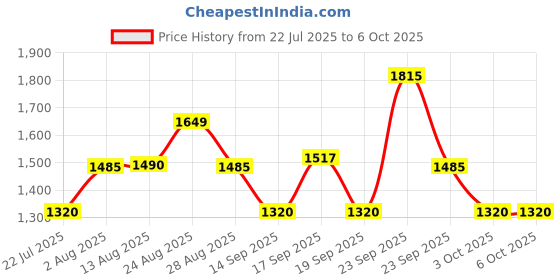 tatacliq.com Autumnlane Orange Jayti Apricot Print Regular Fit Kurta Pant Set autumnlane Price History Graph from 22 Jul 2025 to 6 Oct 2025