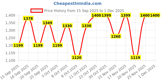 tatacliq.com Autumnlane Orange Varisha Canary Printed Relaxed Fit Kurti autumnlane Price History Graph from 15 Sep 2025 to 30 Nov 2025