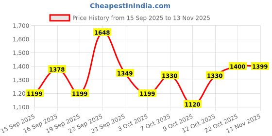 tatacliq.com Autumnlane Orange Varisha Mango Printed Relaxed Fit Kurti autumnlane Price History Graph from 15 Sep 2025 to 13 Nov 2025