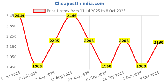 tatacliq.com Autumnlane Pink Bakul Apricot Print Regular Fit Kurta Pant Set autumnlane Price History Graph from 11 Jul 2025 to 8 Oct 2025