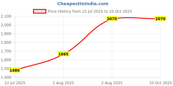 tatacliq.com Autumnlane Pink Basuri Rose Print Regular Fit Kurta Pant Set autumnlane Price History Graph from 22 Jul 2025 to 10 Oct 2025