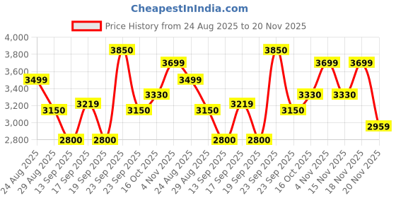 tatacliq.com Autumnlane Pink Kabool Embroidered Relaxed Fit Kurta Pant Set autumnlane Price History Graph from 24 Aug 2025 to 20 Nov 2025
