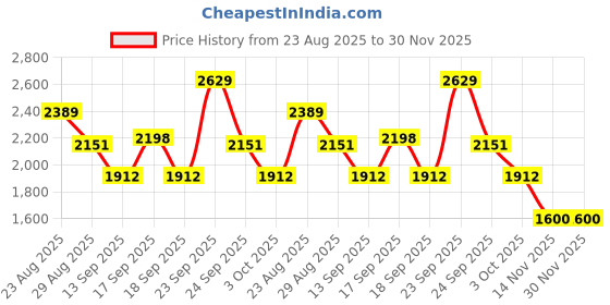 tatacliq.com Autumnlane Pink Kabool Tomatoes Floral Relaxed Fit Kurta Pant Set autumnlane Price History Graph from 23 Aug 2025 to 30 Nov 2025