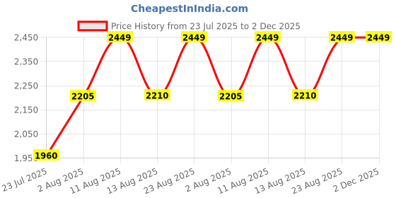 tatacliq.com Autumnlane Purple Bakul Cosmos Print Regular Fit Kurta Pant Set autumnlane Price History Graph from 23 Jul 2025 to 1 Dec 2025
