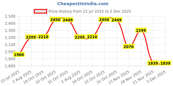 tatacliq.com Autumnlane Purple Bakul Garnet Embellished Regular Fit Kurta Pant Set autumnlane Price History Graph from 22 Jul 2025 to 5 Dec 2025