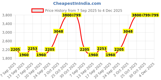 tatacliq.com Autumnlane Purple Tina Grape Farshi Embroidered Relaxed Fit Kurta Pant Set autumnlane Price History Graph from 7 Sep 2025 to 4 Dec 2025