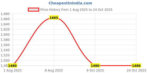 tatacliq.com Autumnlane Purple Uma Voila Embroidered Comfort Fit Kurti autumnlane Price History Graph from 1 Aug 2025 to 23 Oct 2025