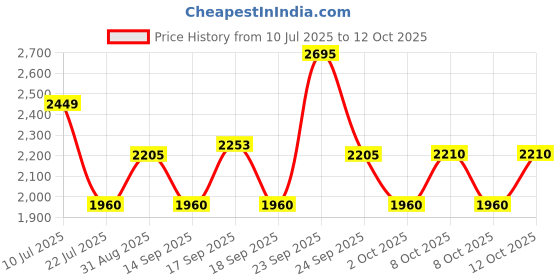 tatacliq.com Autumnlane Red Bakul Shiraz Regular Fit Kurta Pant Set autumnlane Price History Graph from 10 Jul 2025 to 12 Oct 2025