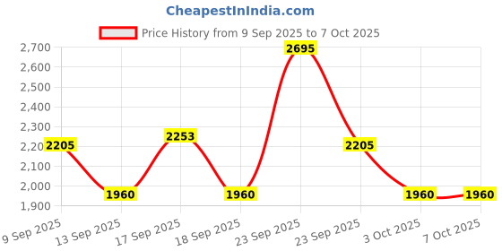 tatacliq.com Autumnlane Red Kabool Cardinal Printed Regular Fit Kurta Pant Set autumnlane Price History Graph from 9 Sep 2025 to 6 Oct 2025