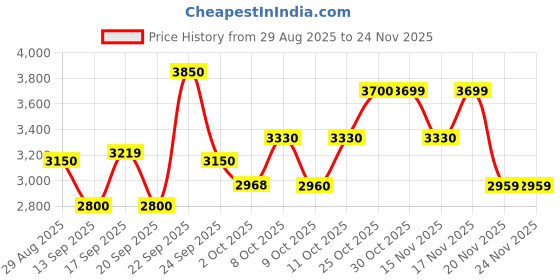 tatacliq.com Autumnlane Red Kabool Embroidered Relaxed Fit Kurta Pant Set autumnlane Price History Graph from 29 Aug 2025 to 24 Nov 2025