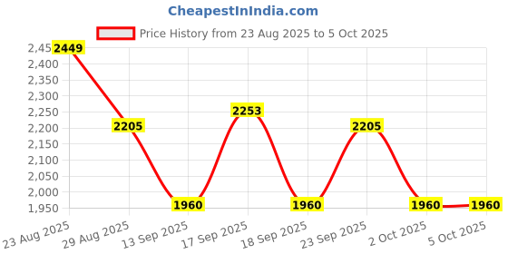 tatacliq.com Autumnlane Red Kabool Rose Printed Relaxed Fit Kurta Pant Set autumnlane Price History Graph from 23 Aug 2025 to 5 Oct 2025