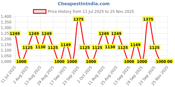 tatacliq.com Autumnlane Red Lisa Printed Comfort fit Mini Dress autumnlane Price History Graph from 11 Jul 2025 to 24 Nov 2025
