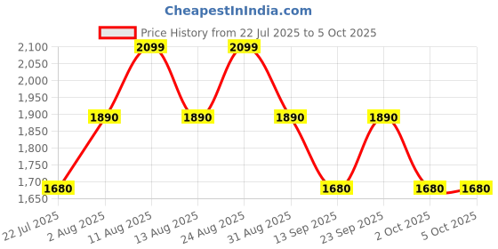 tatacliq.com Autumnlane Red Maurya Brick Print Regular Fit Kurta Pant Set autumnlane Price History Graph from 22 Jul 2025 to 5 Oct 2025