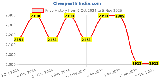 tatacliq.com Autumnlane Red Normichi Red Work Printed Tunic with Pant Co-ord Set autumnlane Price History Graph from 9 Oct 2024 to 5 Nov 2025