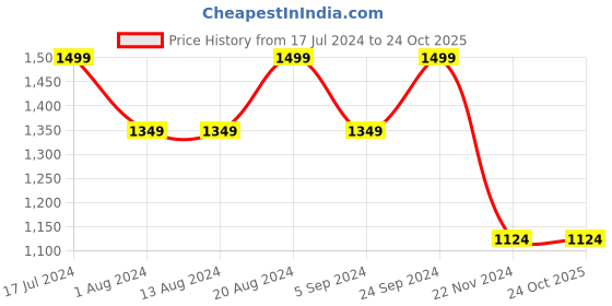 tatacliq.com Autumnlane Red Rene Crimson Cotton Shirt autumnlane Price History Graph from 17 Jul 2024 to 24 Oct 2025